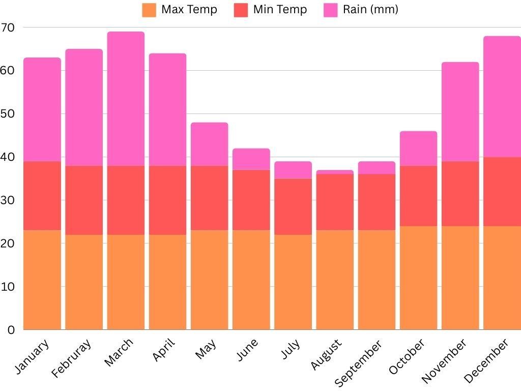 monthly weather report of indonesia from bookmybooking