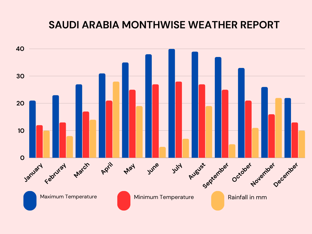 saudi arabia monthwise status from bookmybooking